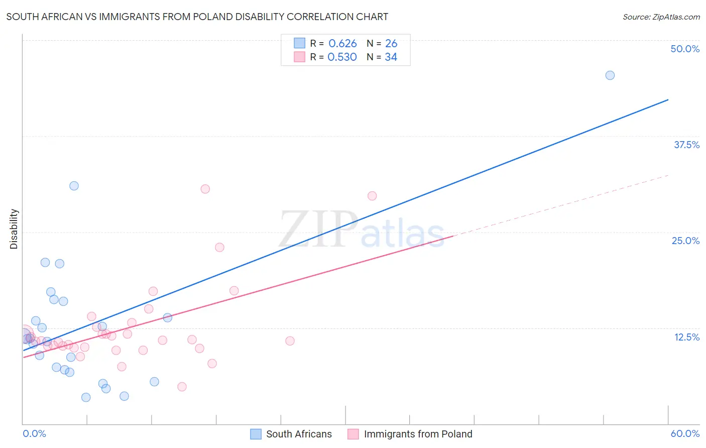 South African vs Immigrants from Poland Disability