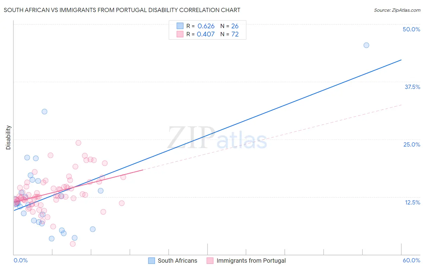 South African vs Immigrants from Portugal Disability