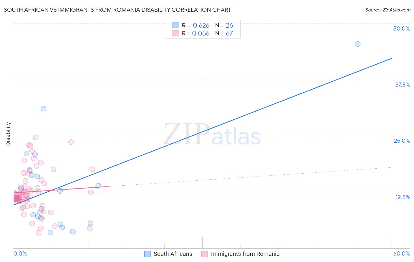 South African vs Immigrants from Romania Disability