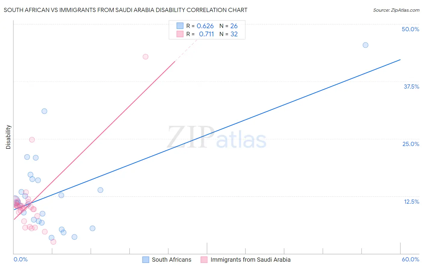 South African vs Immigrants from Saudi Arabia Disability