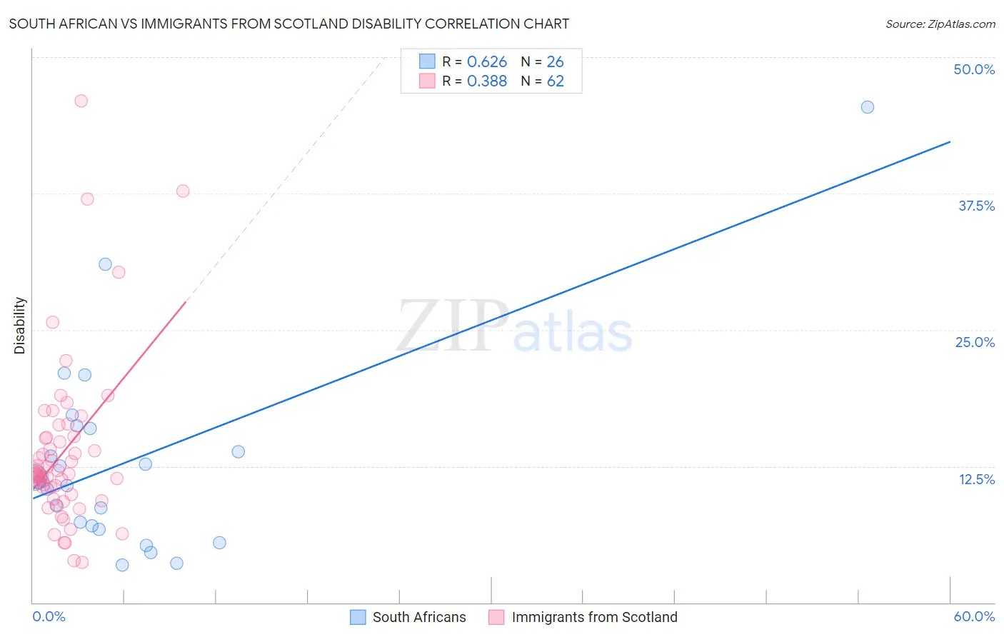 South African vs Immigrants from Scotland Disability