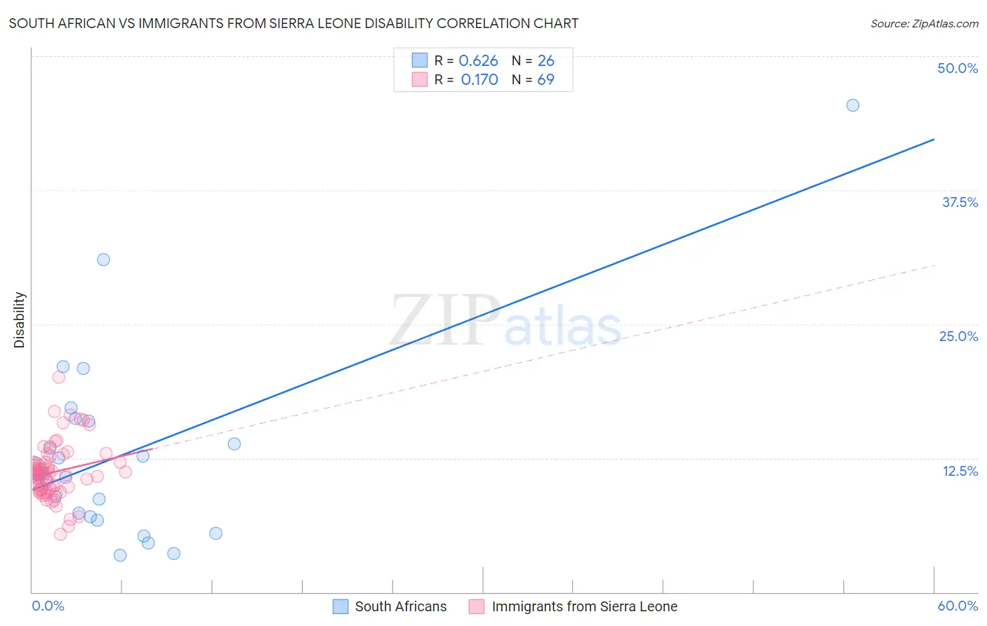 South African vs Immigrants from Sierra Leone Disability
