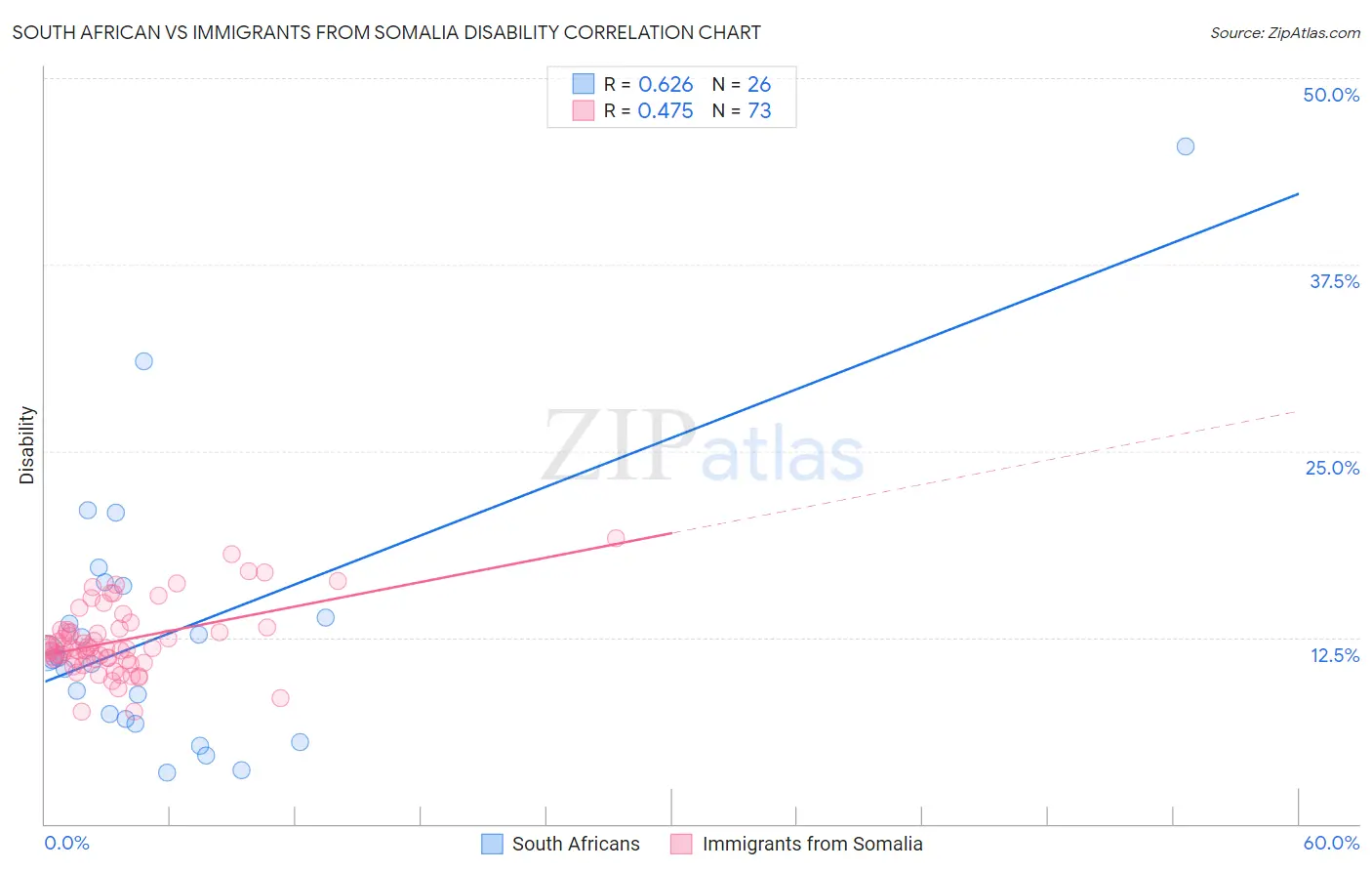 South African vs Immigrants from Somalia Disability