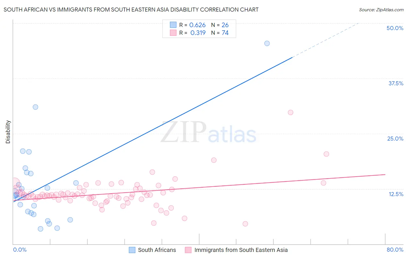 South African vs Immigrants from South Eastern Asia Disability