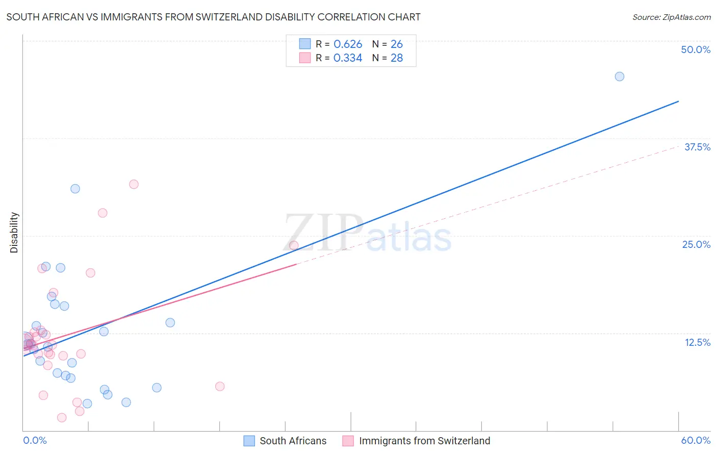 South African vs Immigrants from Switzerland Disability