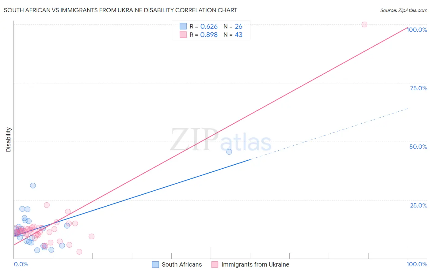 South African vs Immigrants from Ukraine Disability