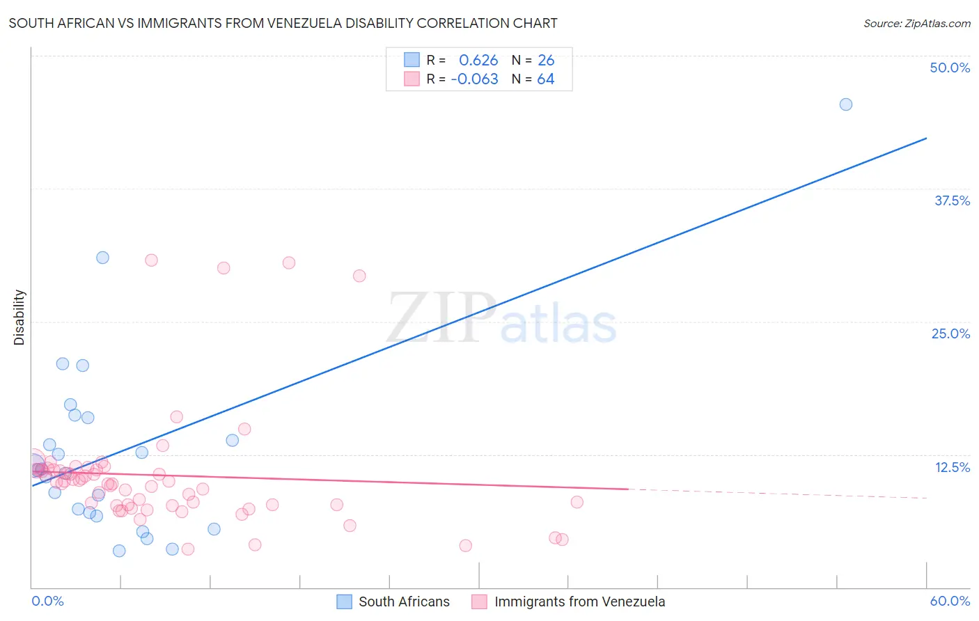 South African vs Immigrants from Venezuela Disability