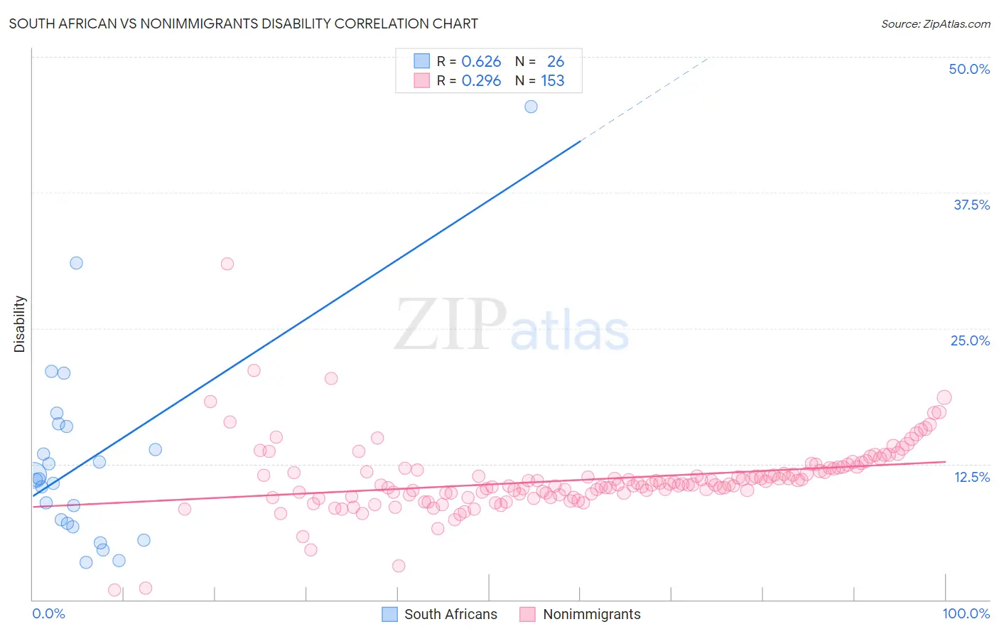 South African vs Nonimmigrants Disability