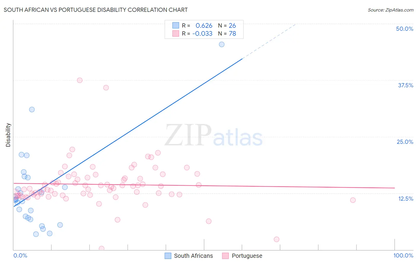 South African vs Portuguese Disability