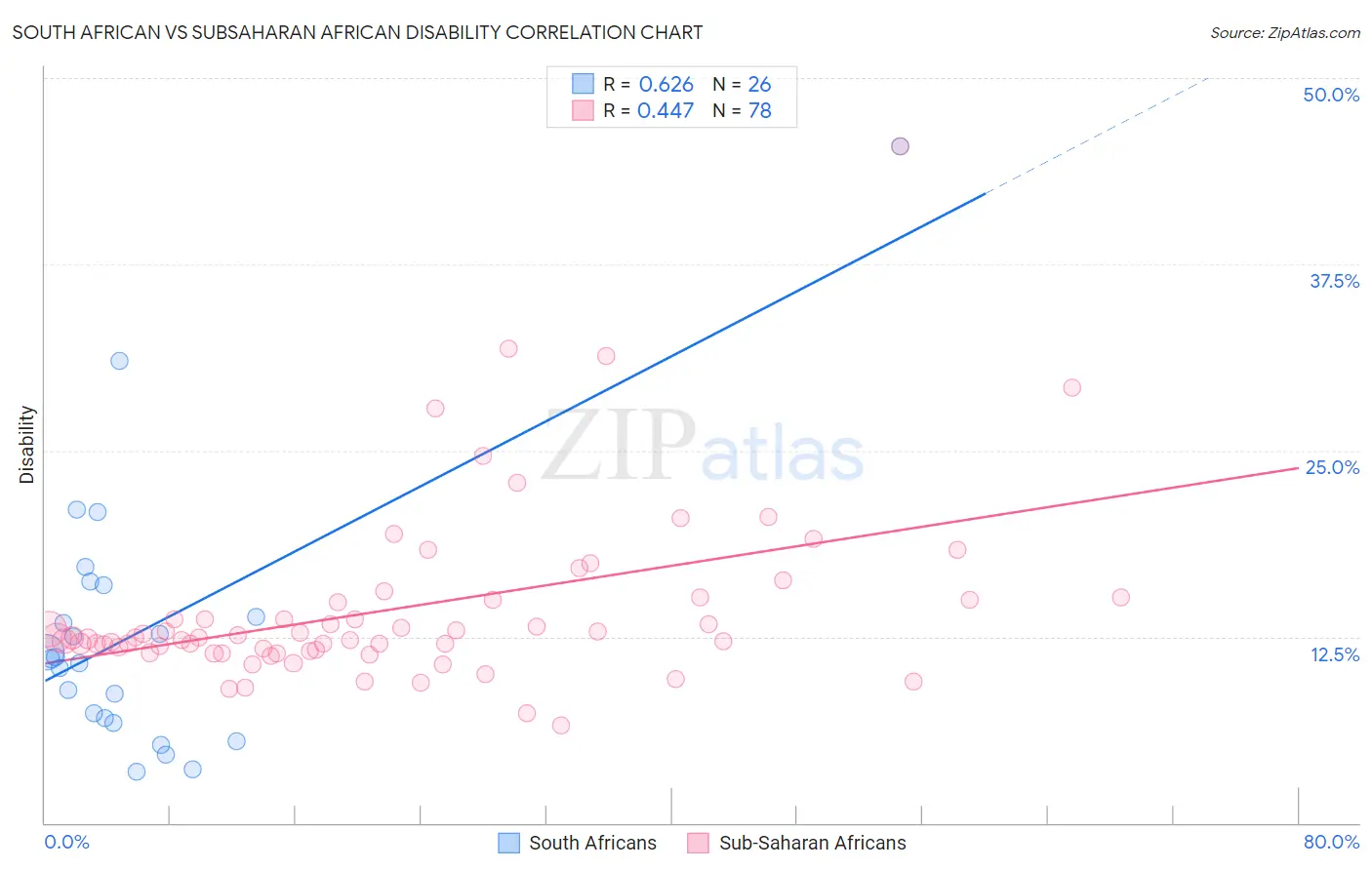 South African vs Subsaharan African Disability