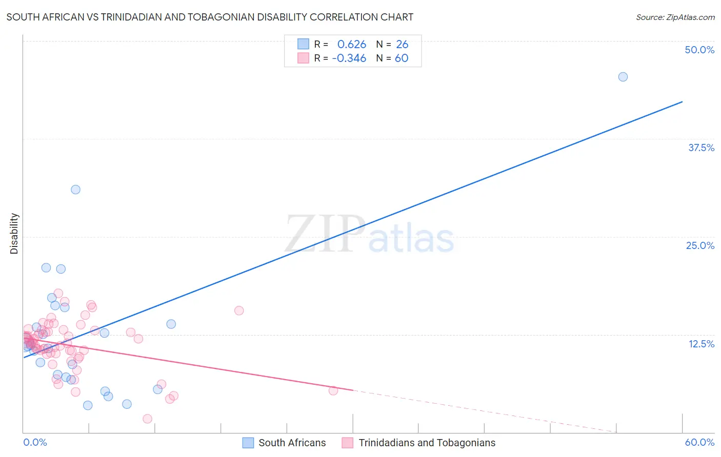 South African vs Trinidadian and Tobagonian Disability