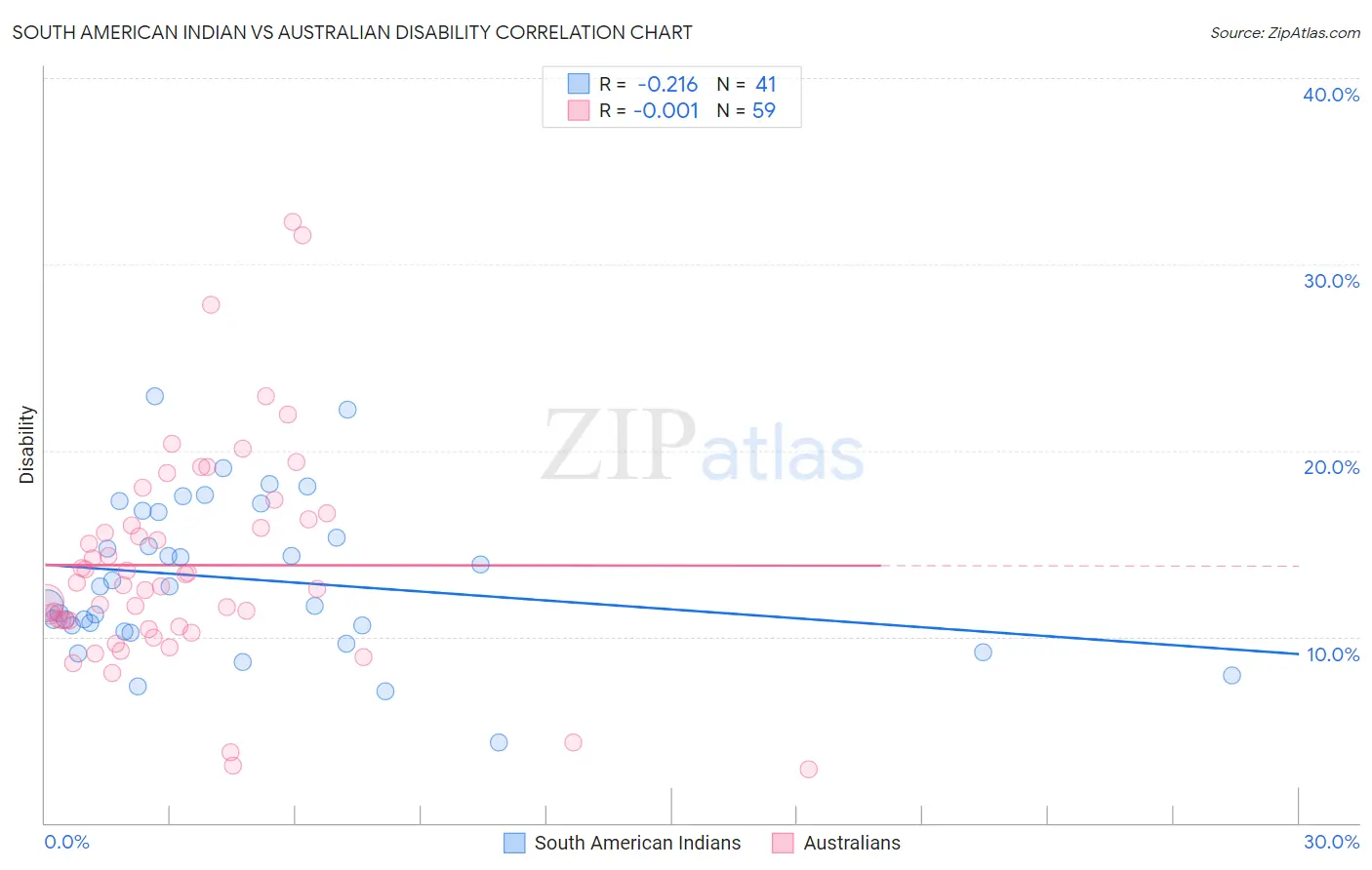 South American Indian vs Australian Disability