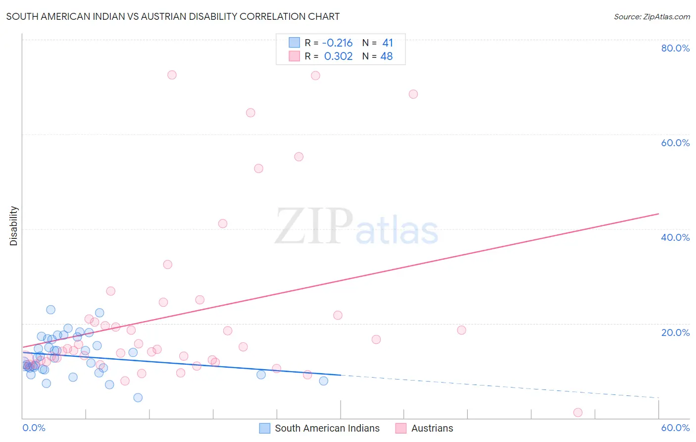 South American Indian vs Austrian Disability