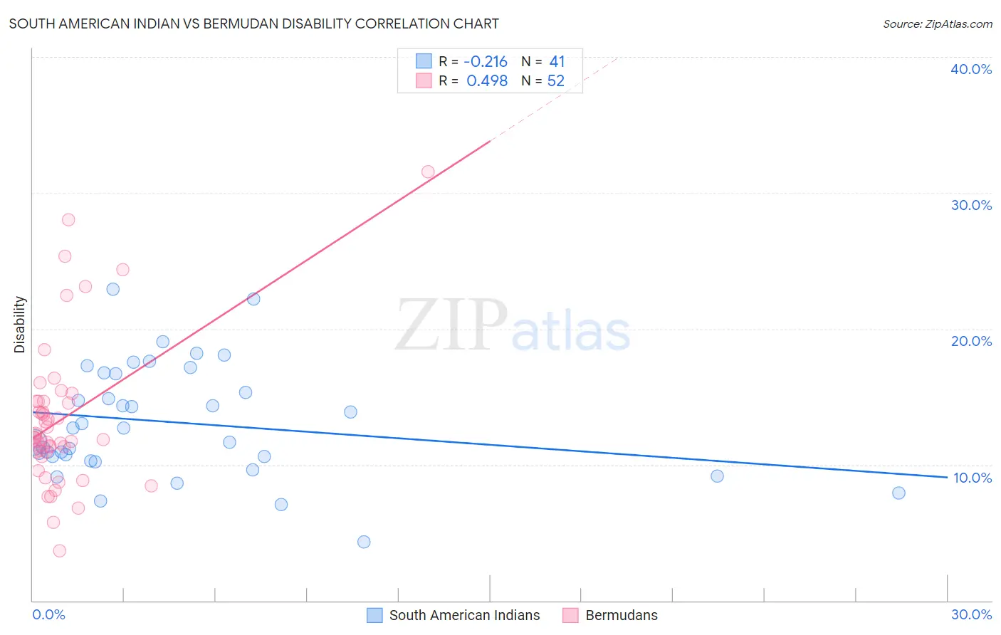 South American Indian vs Bermudan Disability