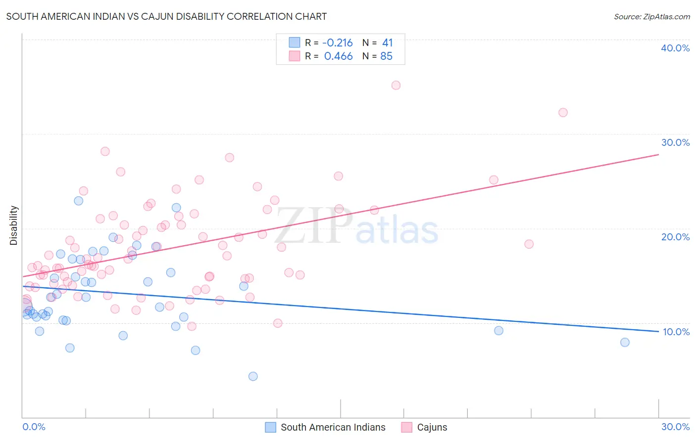 South American Indian vs Cajun Disability