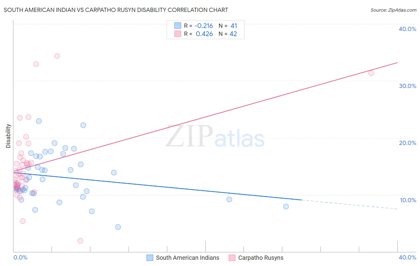 South American Indian vs Carpatho Rusyn Disability