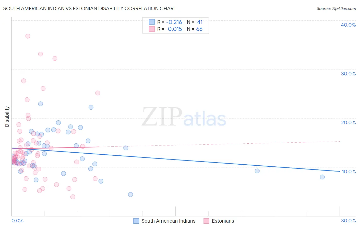 South American Indian vs Estonian Disability