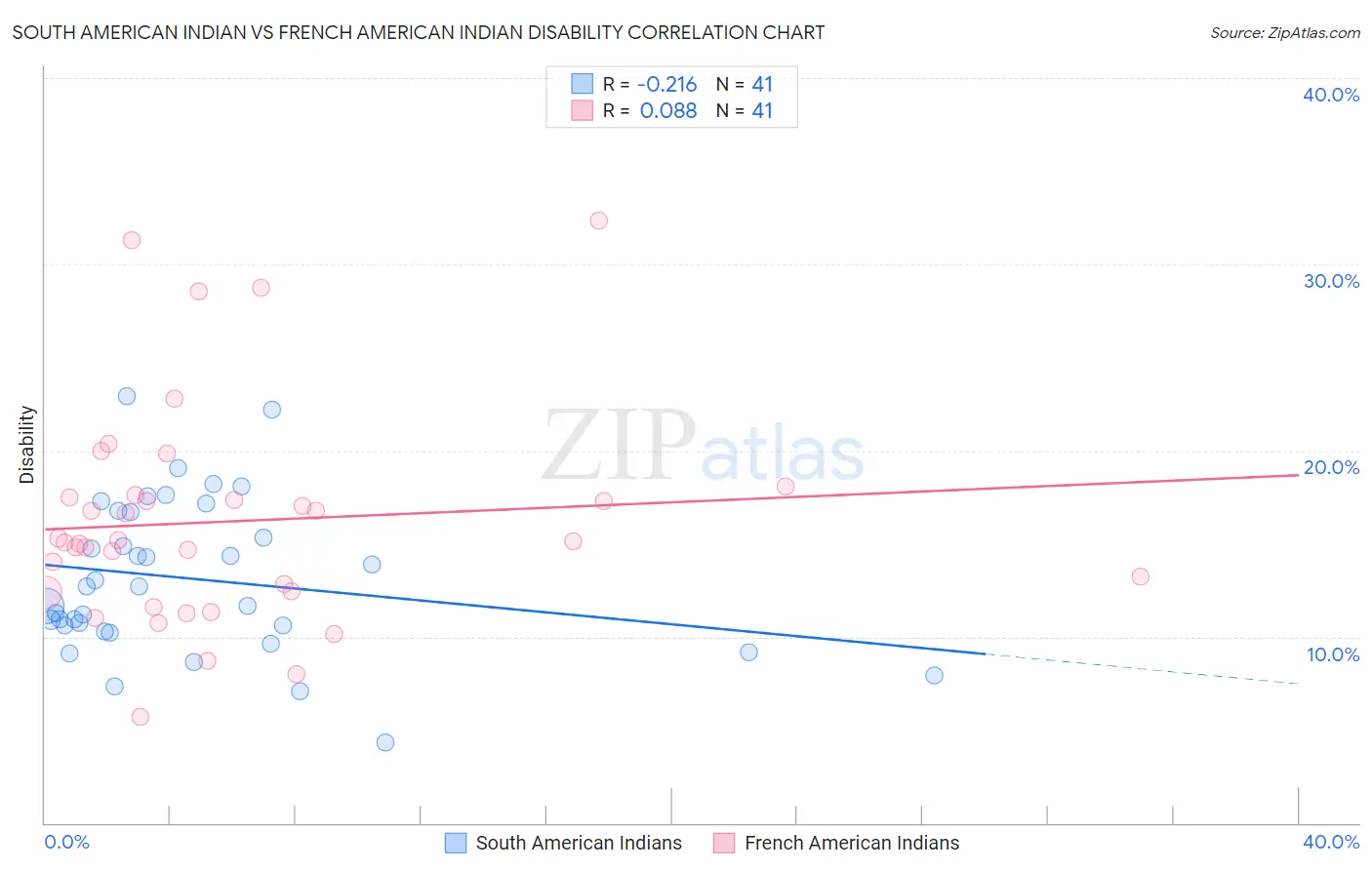 South American Indian vs French American Indian Disability