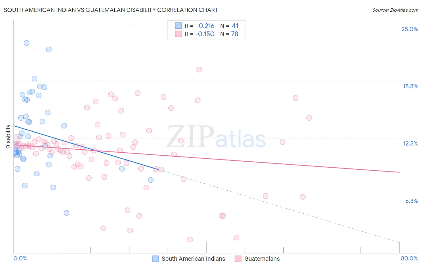 South American Indian vs Guatemalan Disability