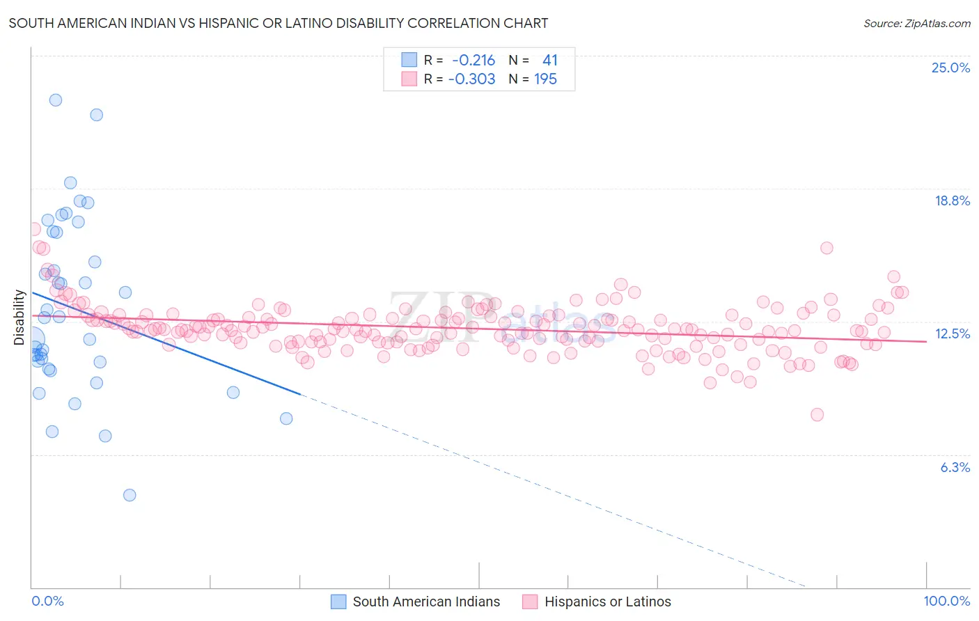 South American Indian vs Hispanic or Latino Disability