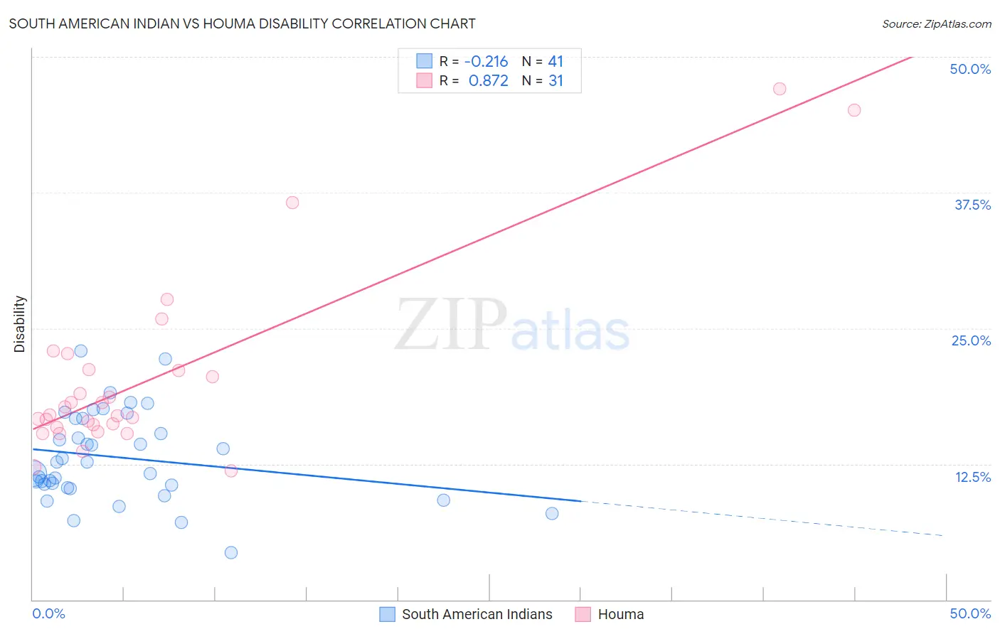 South American Indian vs Houma Disability