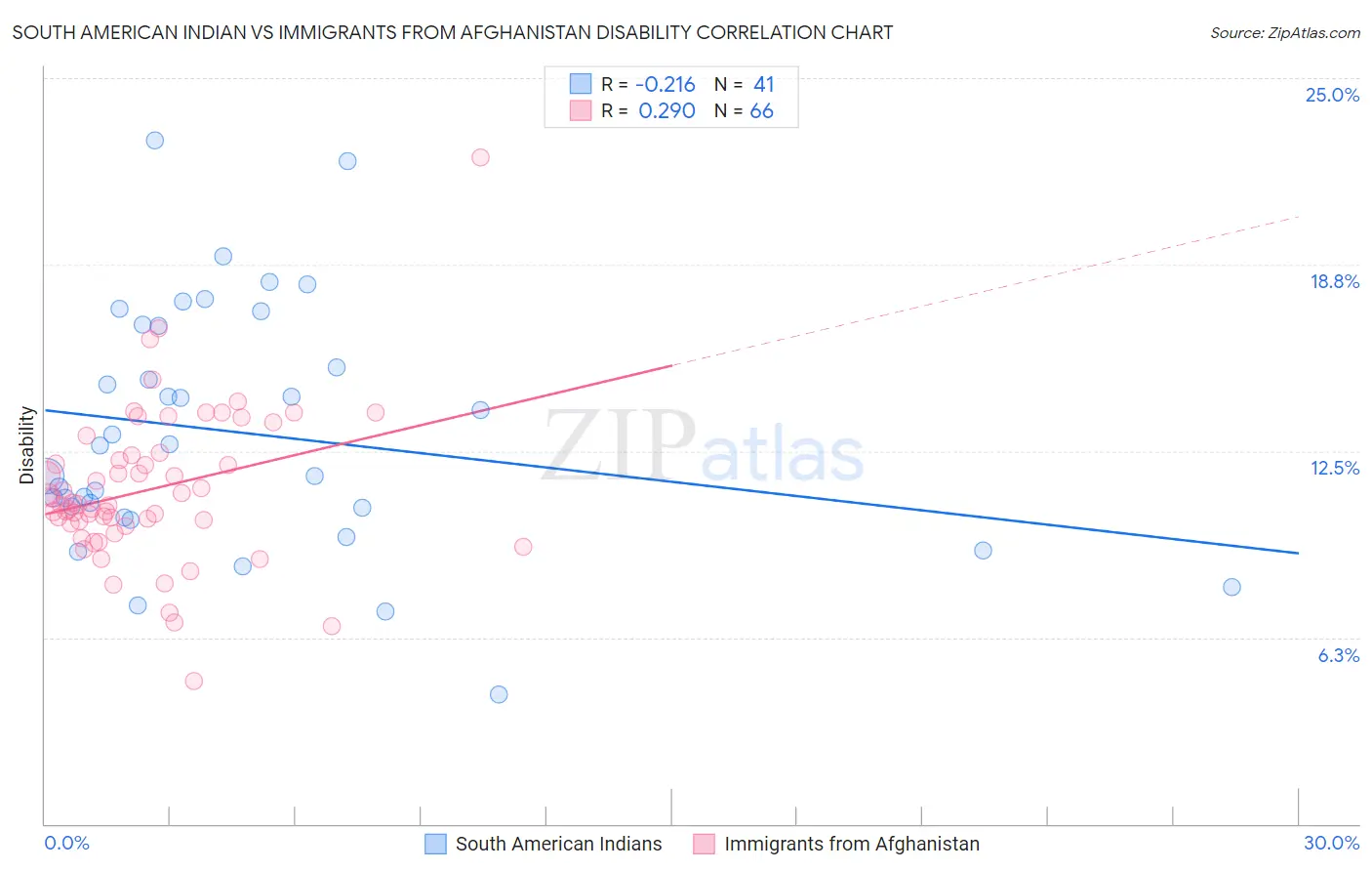 South American Indian vs Immigrants from Afghanistan Disability