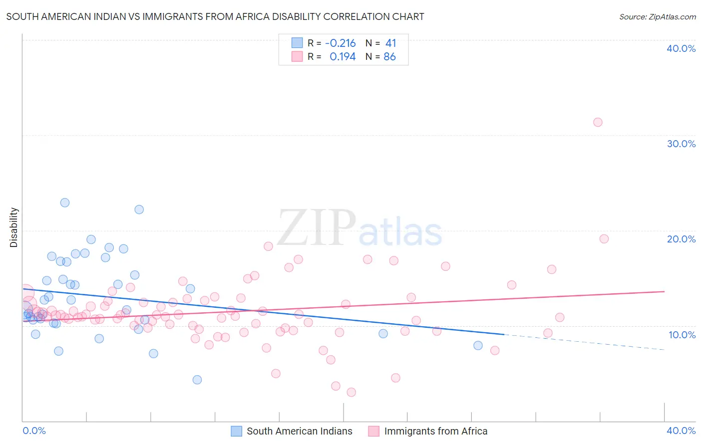 South American Indian vs Immigrants from Africa Disability