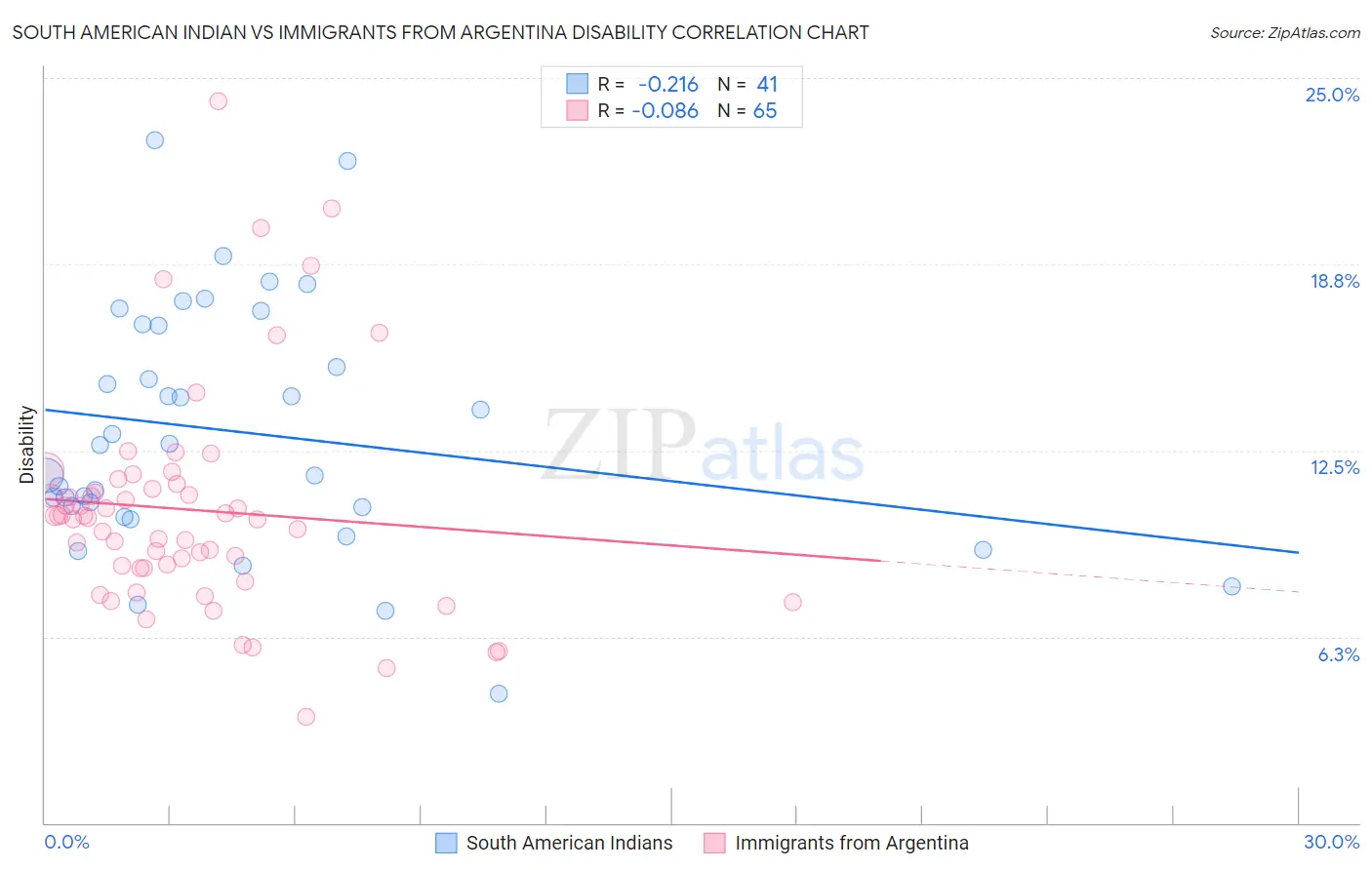 South American Indian vs Immigrants from Argentina Disability