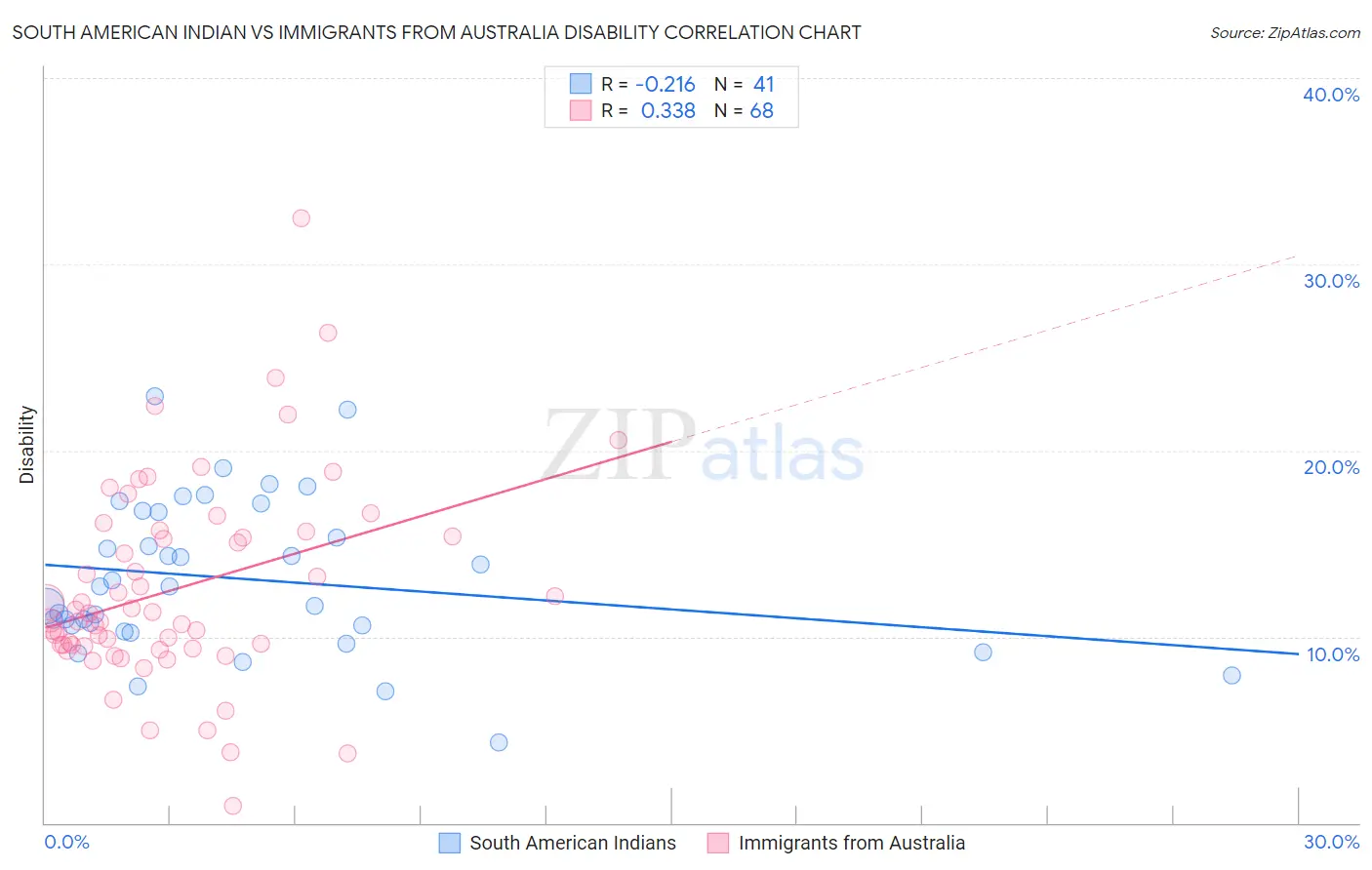 South American Indian vs Immigrants from Australia Disability