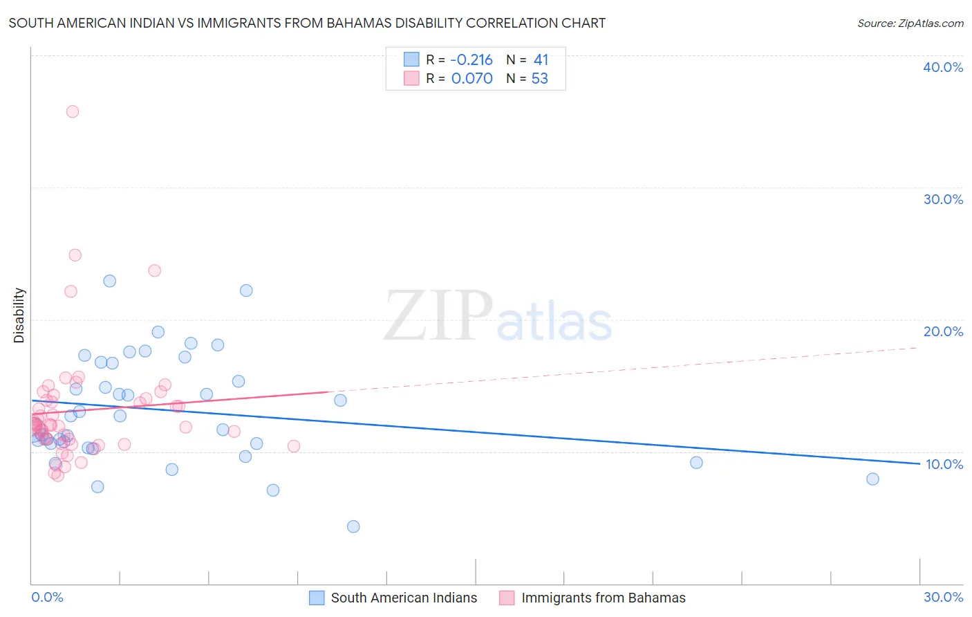 South American Indian vs Immigrants from Bahamas Disability