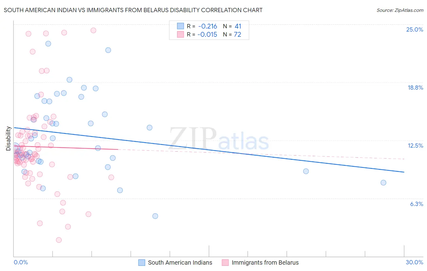 South American Indian vs Immigrants from Belarus Disability