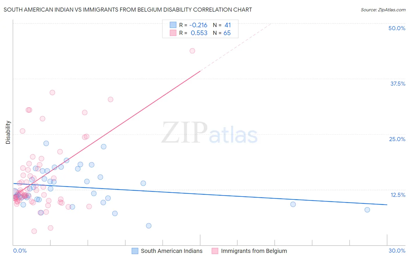 South American Indian vs Immigrants from Belgium Disability