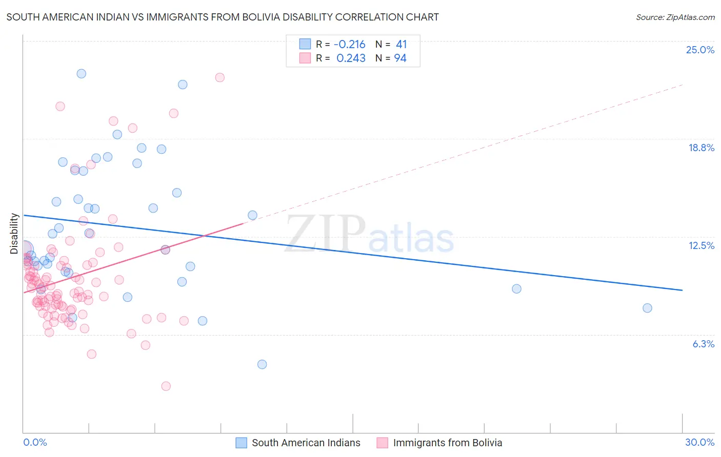 South American Indian vs Immigrants from Bolivia Disability