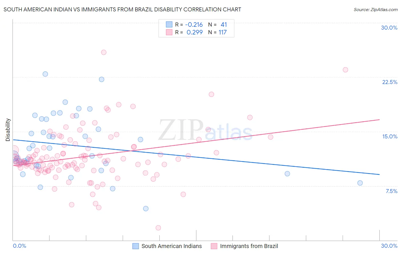 South American Indian vs Immigrants from Brazil Disability