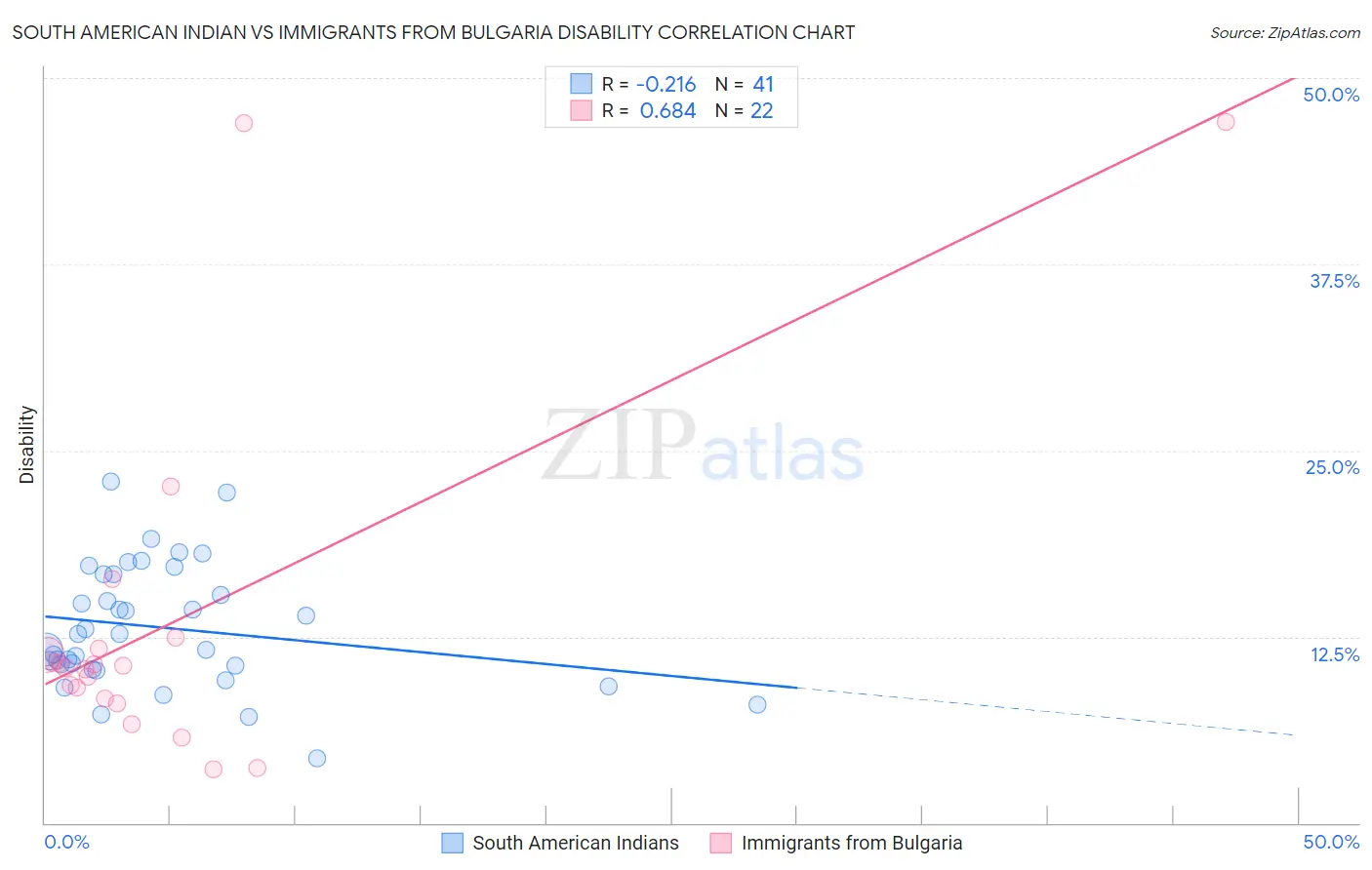 South American Indian vs Immigrants from Bulgaria Disability
