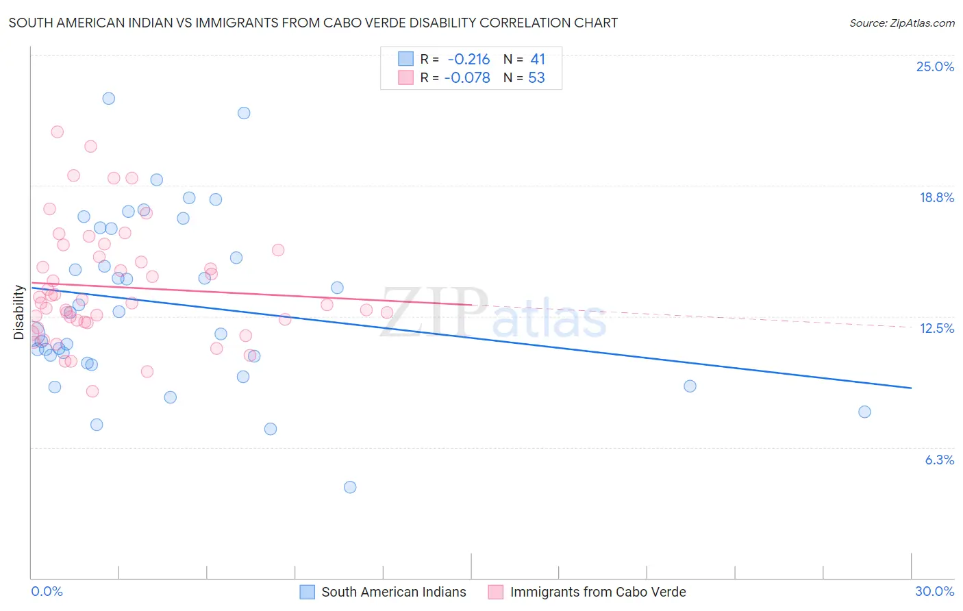 South American Indian vs Immigrants from Cabo Verde Disability