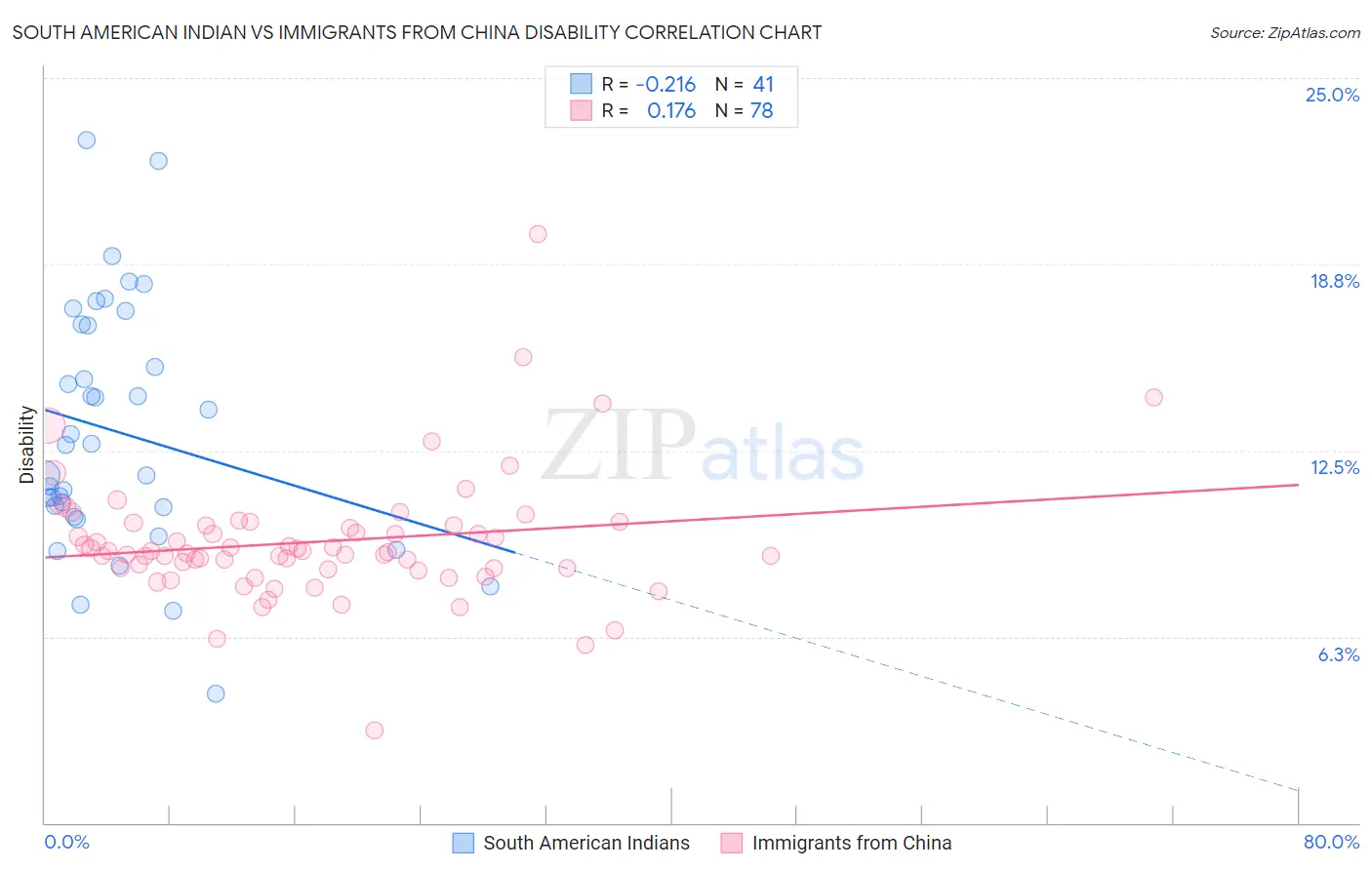 South American Indian vs Immigrants from China Disability