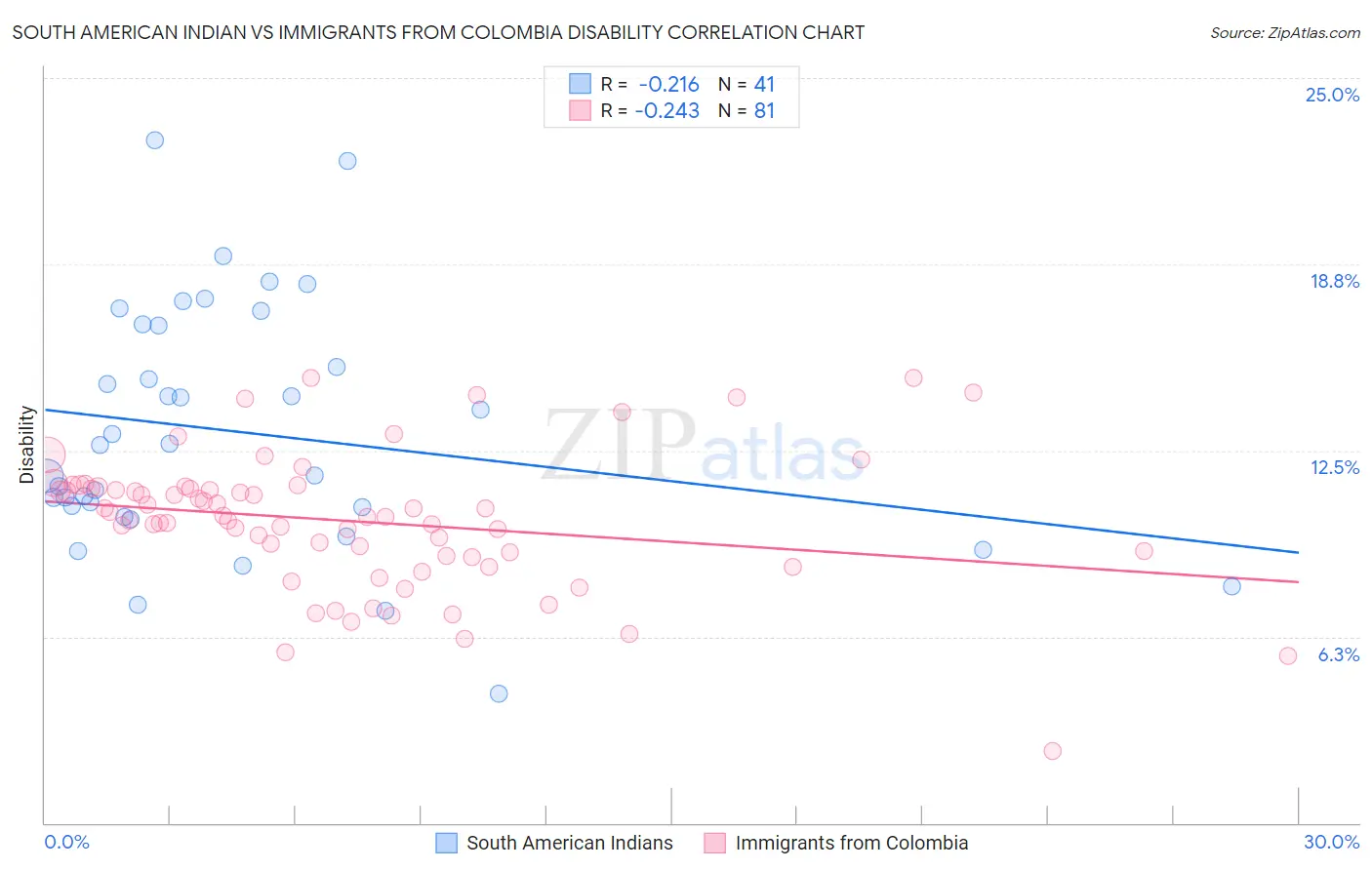 South American Indian vs Immigrants from Colombia Disability