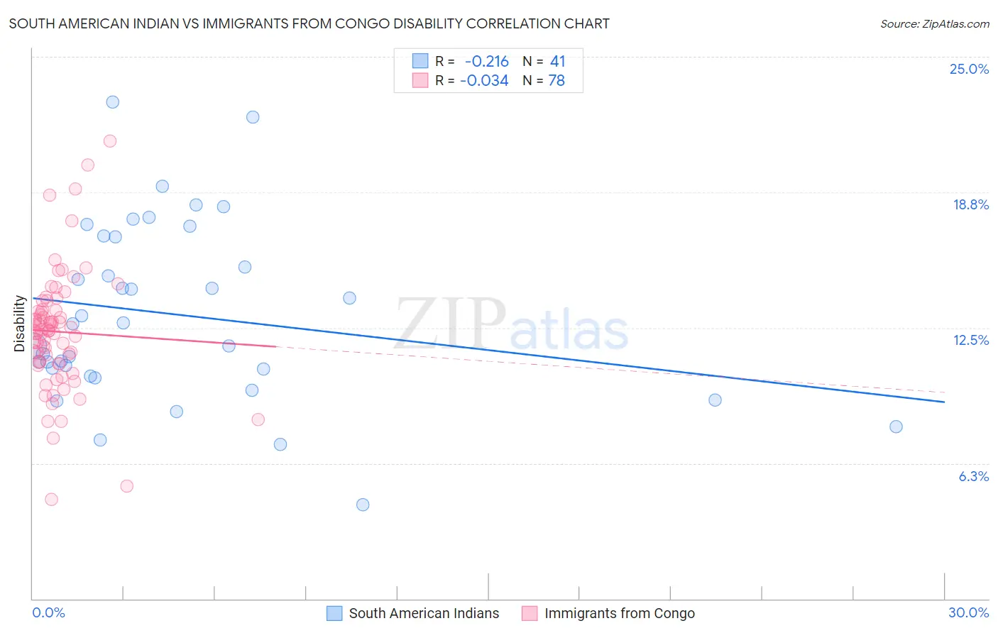 South American Indian vs Immigrants from Congo Disability