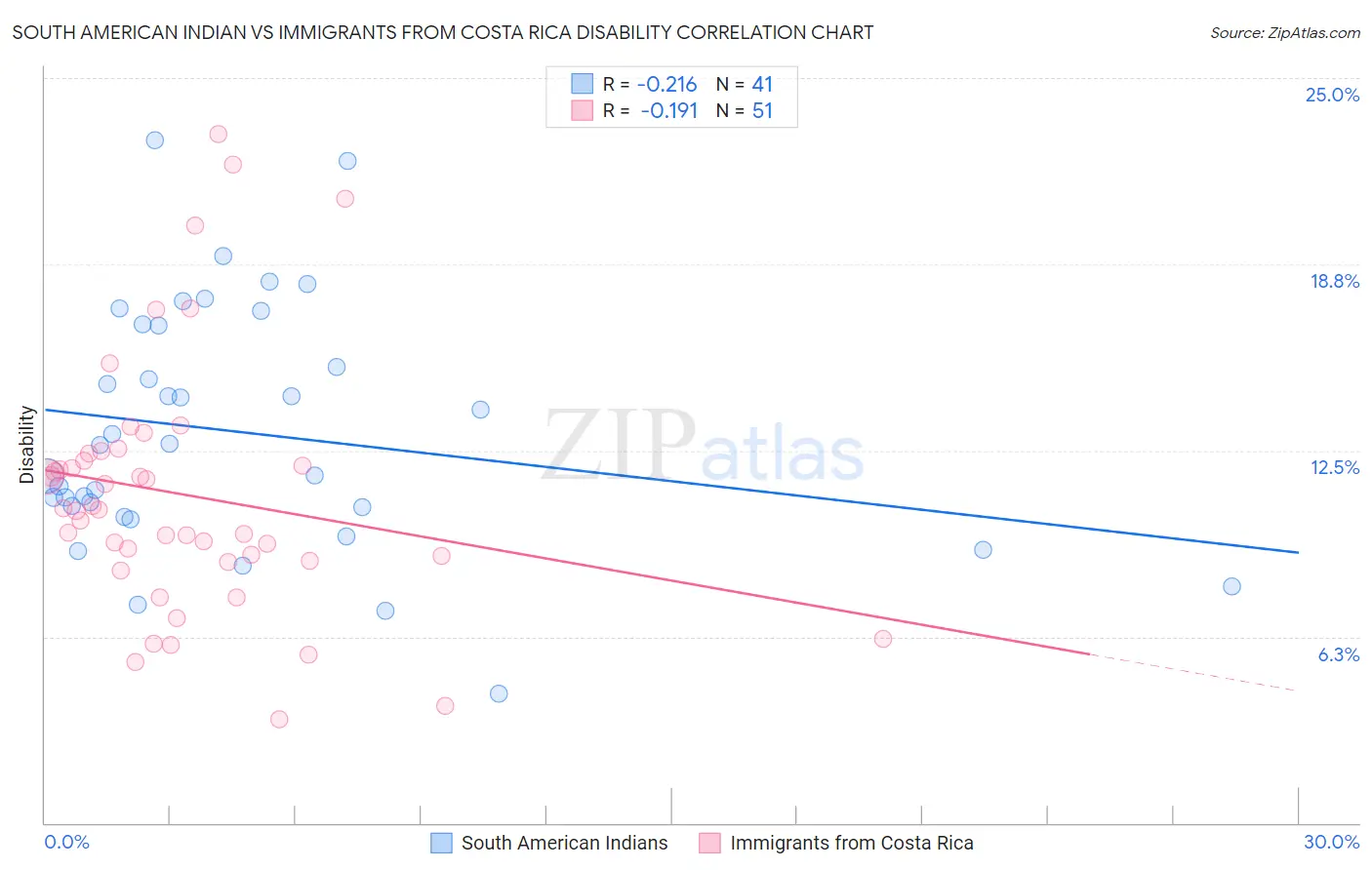 South American Indian vs Immigrants from Costa Rica Disability