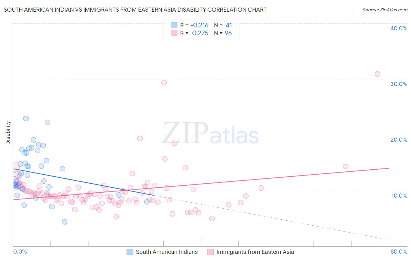 South American Indian vs Immigrants from Eastern Asia Disability
