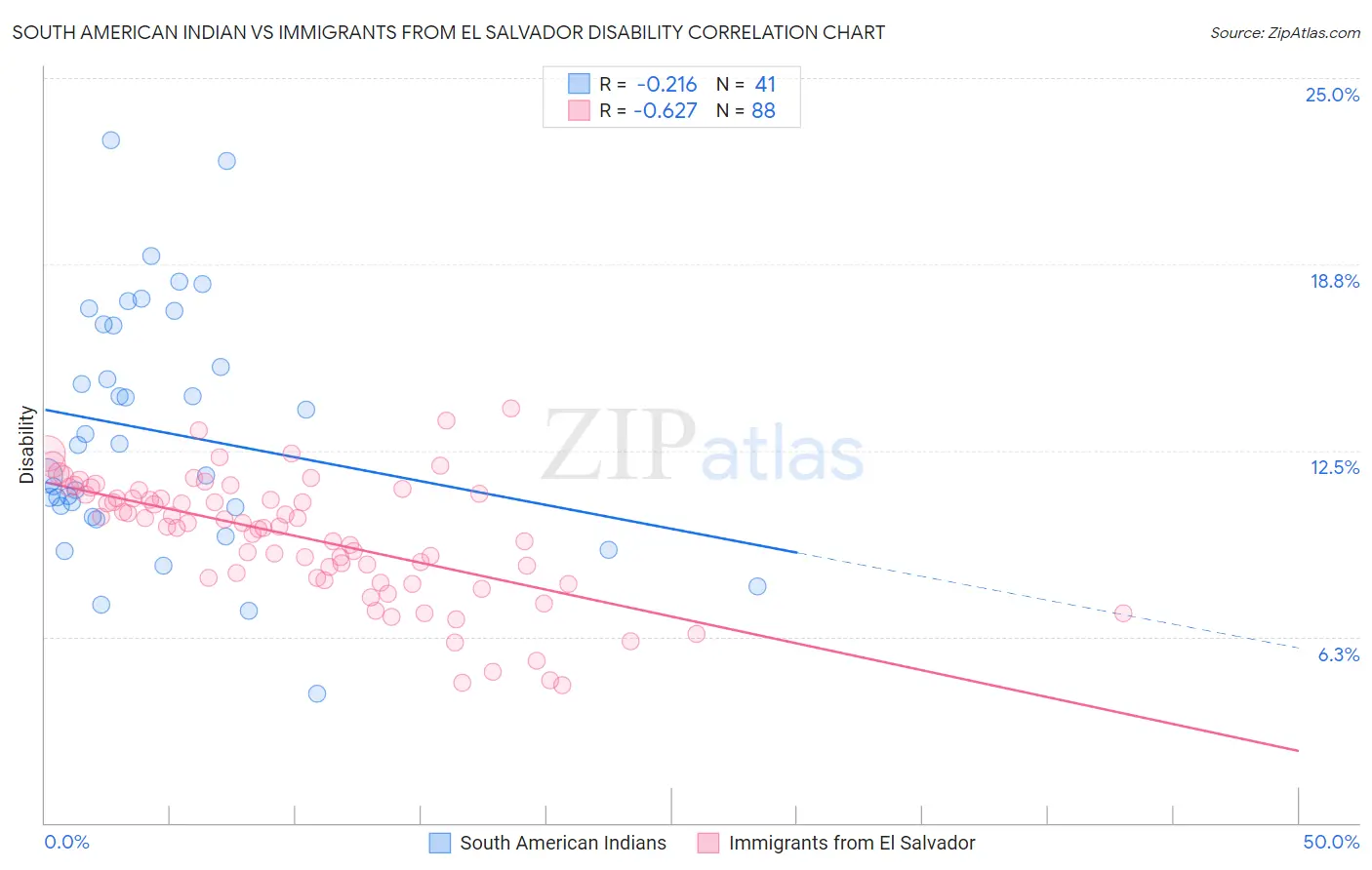South American Indian vs Immigrants from El Salvador Disability