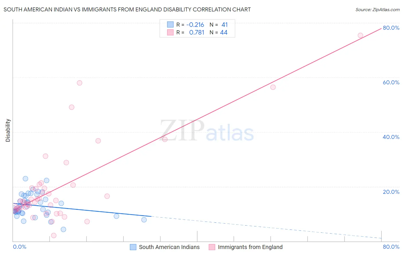 South American Indian vs Immigrants from England Disability