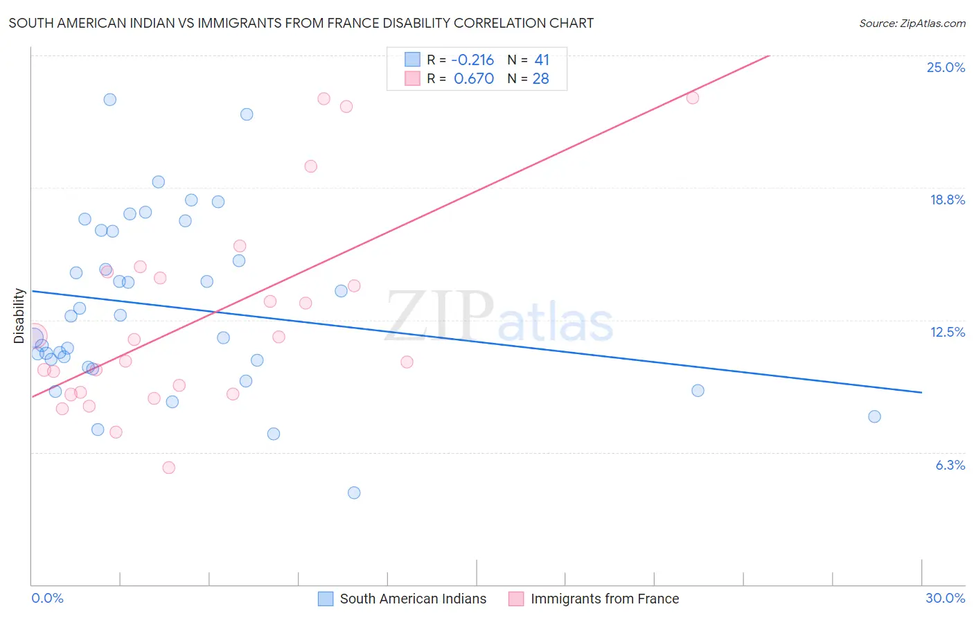South American Indian vs Immigrants from France Disability