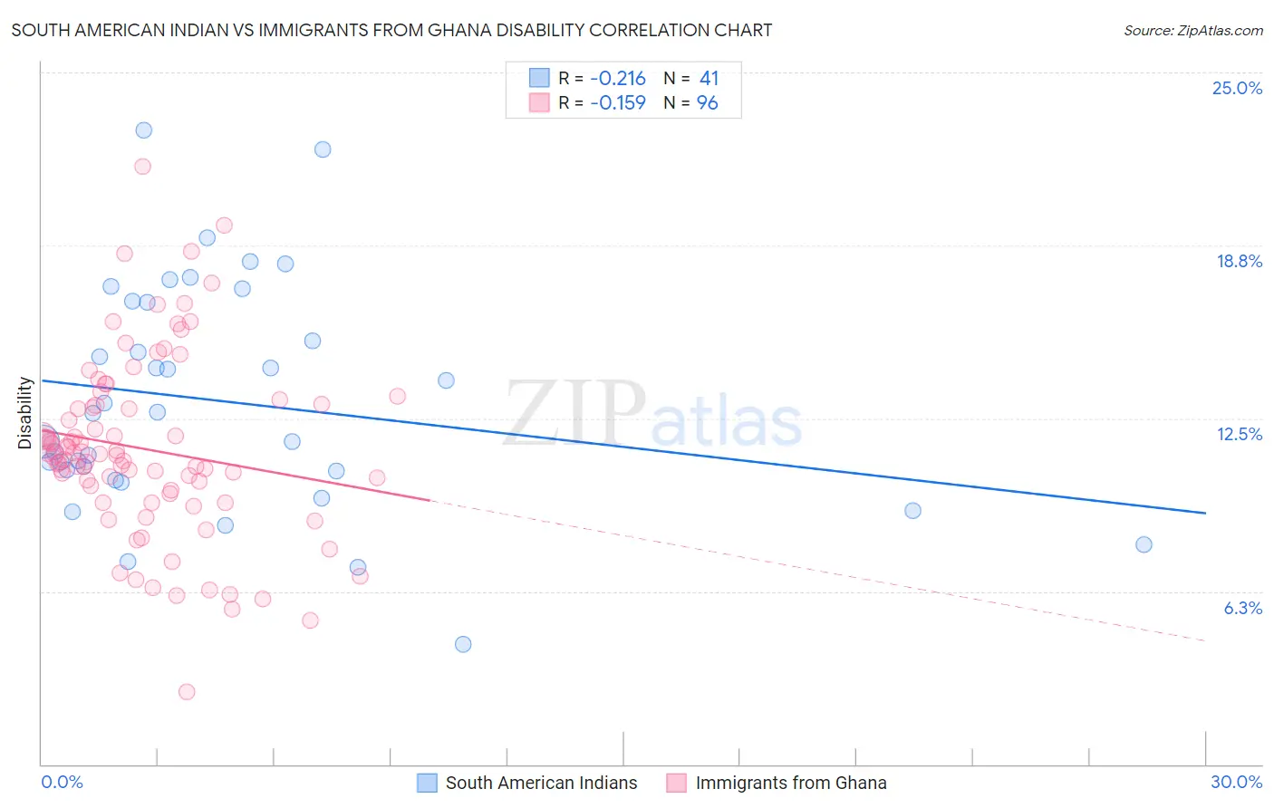 South American Indian vs Immigrants from Ghana Disability