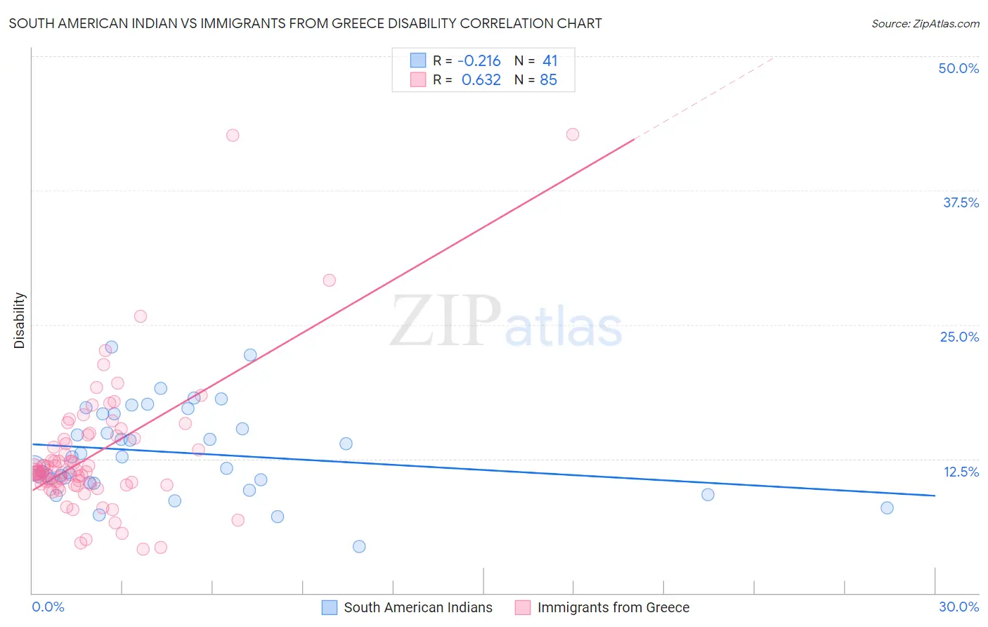 South American Indian vs Immigrants from Greece Disability