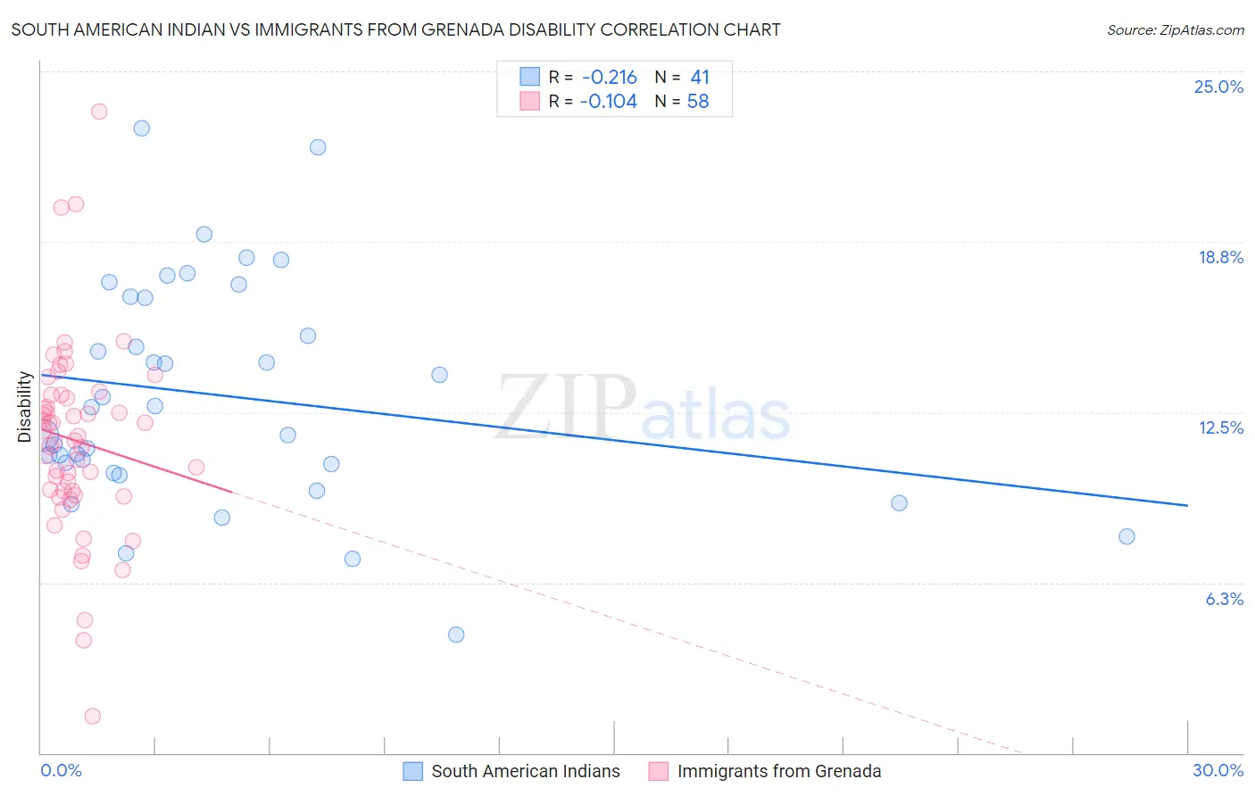 South American Indian vs Immigrants from Grenada Disability