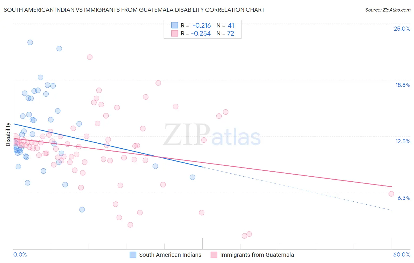 South American Indian vs Immigrants from Guatemala Disability