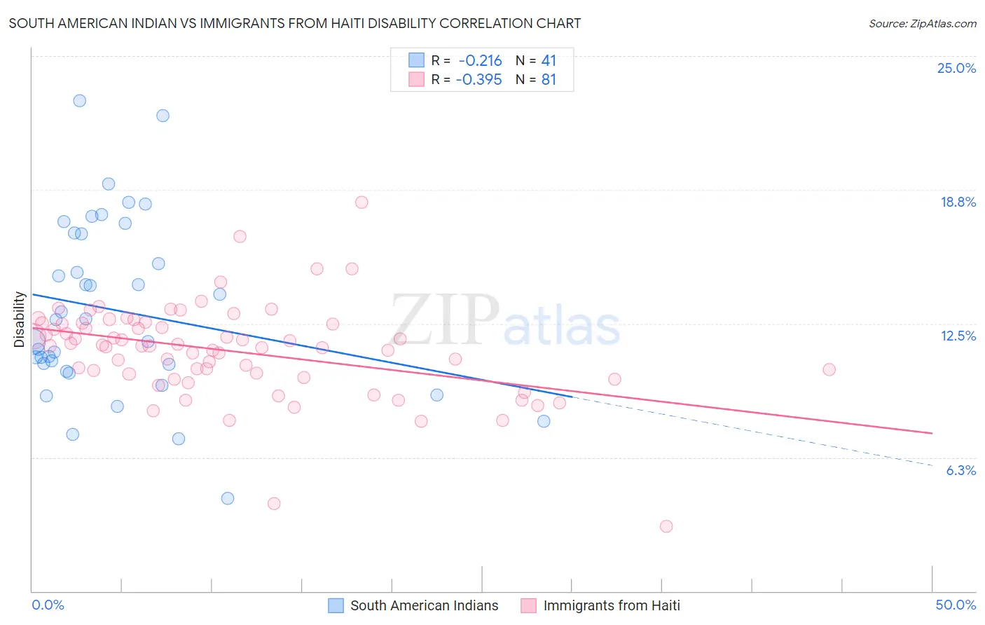 South American Indian vs Immigrants from Haiti Disability