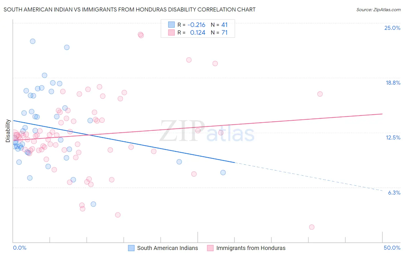 South American Indian vs Immigrants from Honduras Disability